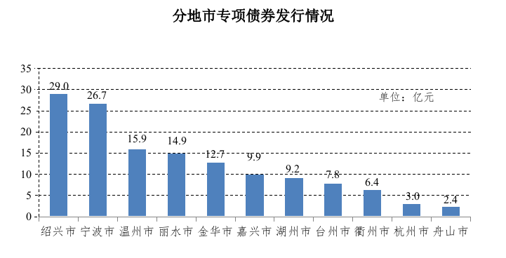 2022年水利项目专项债券发行情况